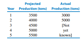 1576_projected utilization of the machinery.png